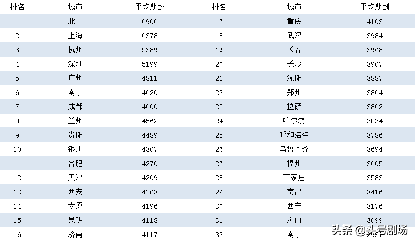 2021年全国平均工资最新公布，你被拉平均了吗？