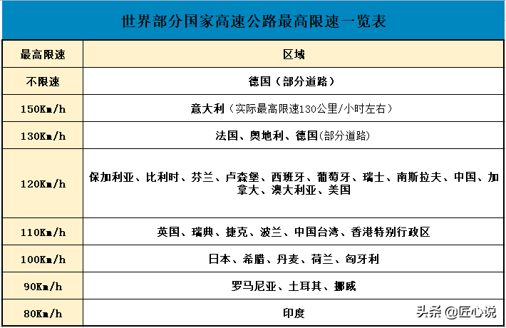 我国高速公路为什么会限速120，如果不限速行不行？