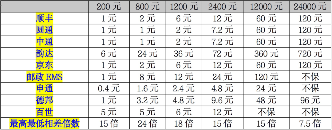 【提示】哪家快递公司的保价费最便宜？价差竟然几十倍？了解一下→