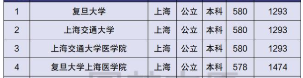 上海40所本科大学排名，共分6个档次，能考进前三档的都算学霸