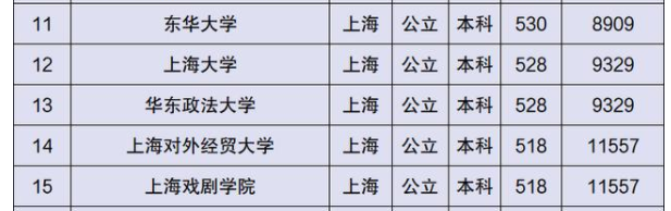 上海40所本科大学排名，共分6个档次，能考进前三档的都算学霸