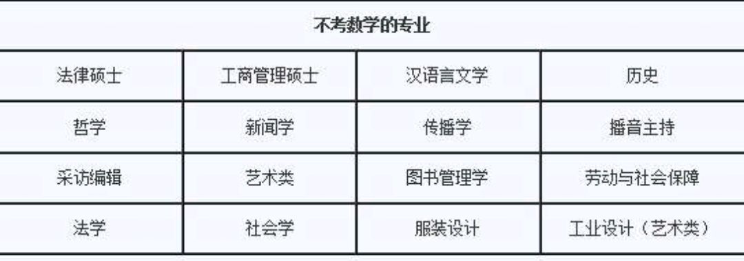 考研，不考数学的专业，都是“辣鸡”专业？