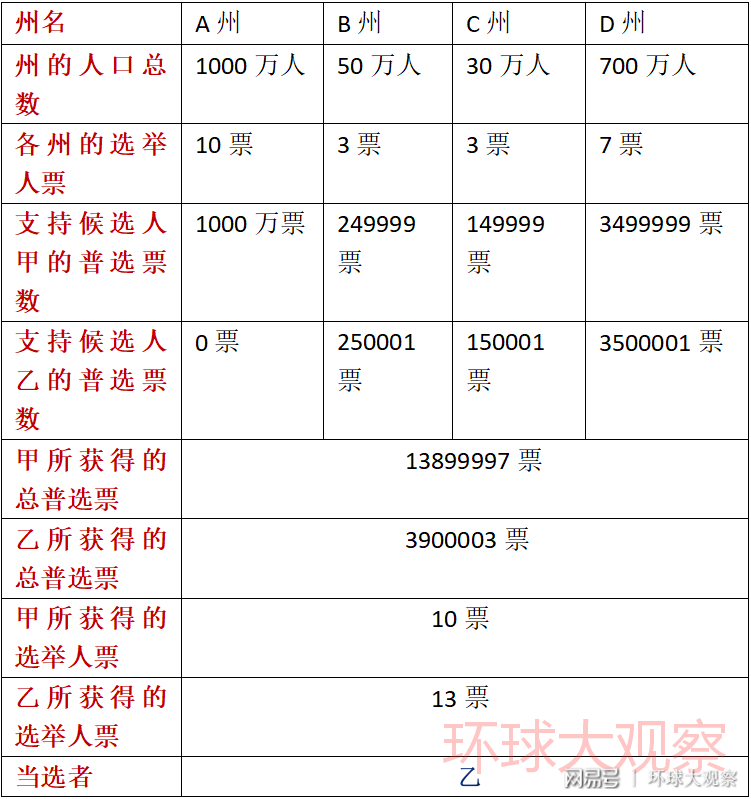 美国的选举人制度究竟是怎样运作的？存在什么样的优点与缺点？