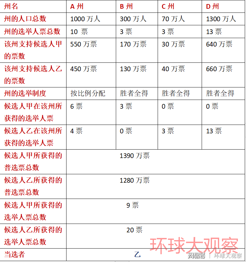 美国的选举人制度究竟是怎样运作的？存在什么样的优点与缺点？