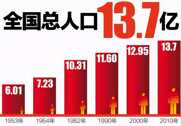 全球人口最多的5个国家，中国已无法撼动，美国位列其中