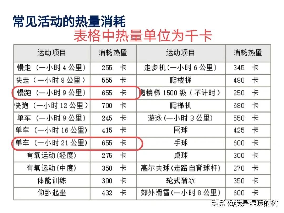 骑车好还是跑步好，我们用数据说话