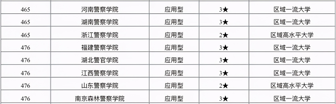 2021公安警察类大学排名：中国人民公安大学居首位，广警院排第5