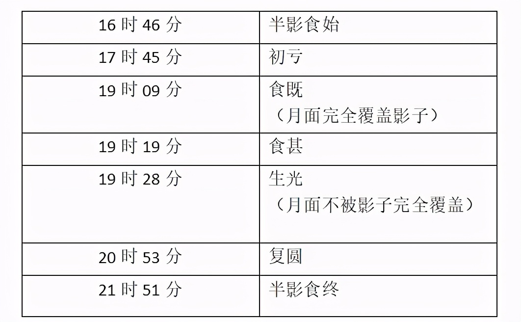 超级月亮+血月+月全食，同天登场！一文彻底搞懂，三种现象的成因