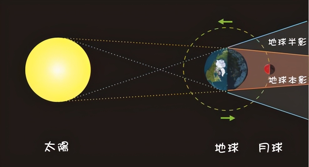 超级月亮+血月+月全食，同天登场！一文彻底搞懂，三种现象的成因