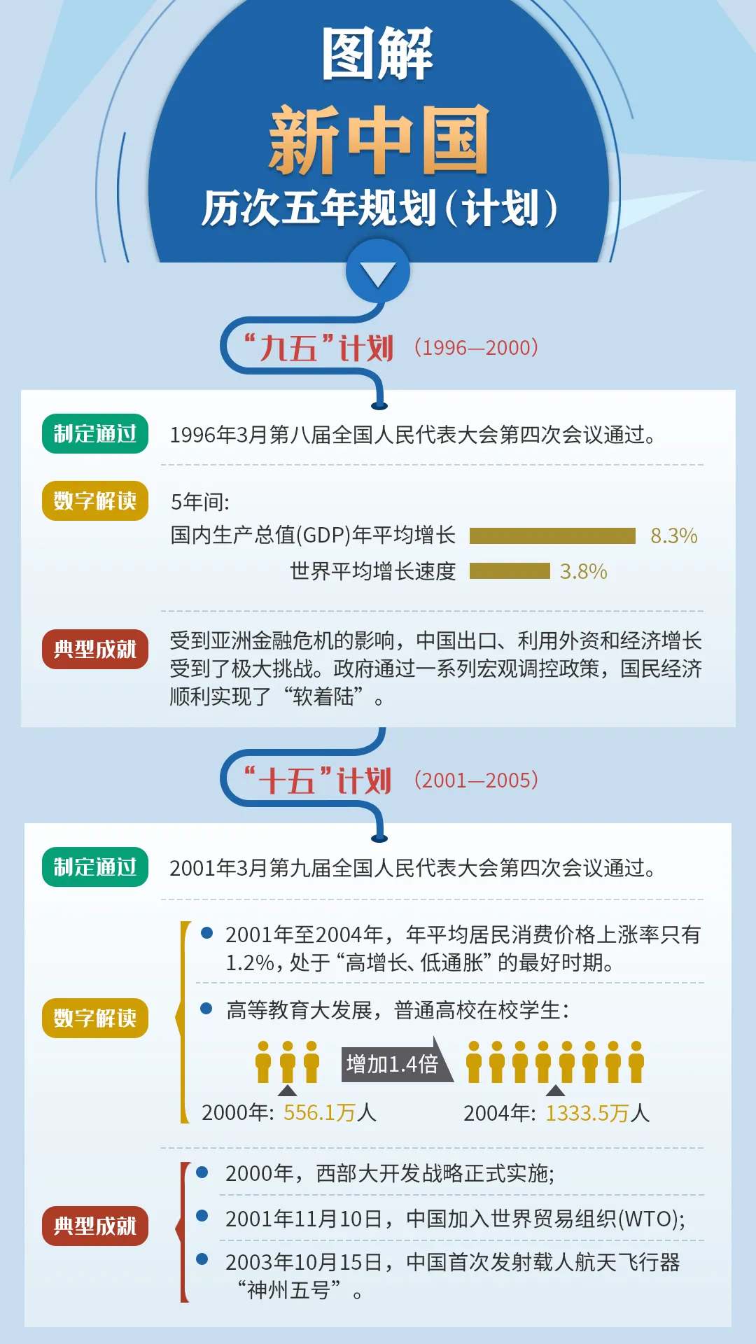 不可不知：新中国历次五年规划