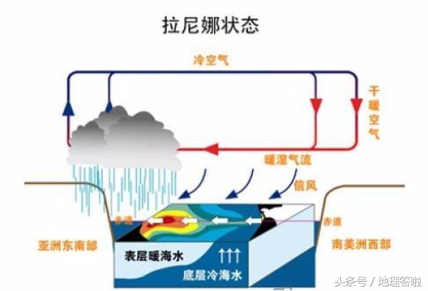 地理答啦：厄尔尼诺现象和拉尼娜现象是交替发生么？