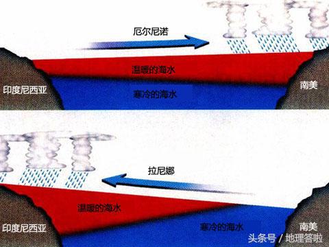 地理答啦：厄尔尼诺现象和拉尼娜现象是交替发生么？