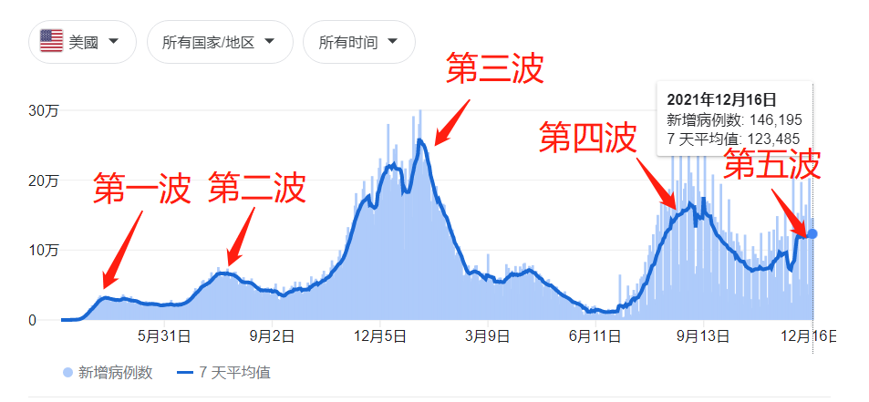 80万！死亡人数超历次战争，美国却毫无崩溃迹象，究竟是为什么？