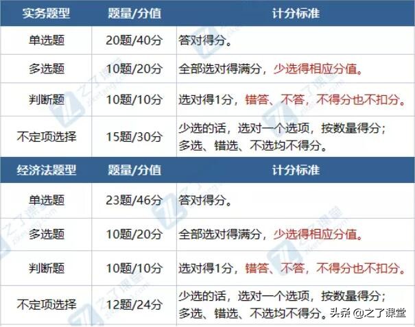 2022年初级会计考试安排、题型题量及合格标准，一文看懂