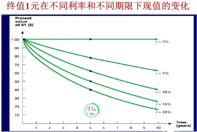 与投保相关联的复利系数表备查