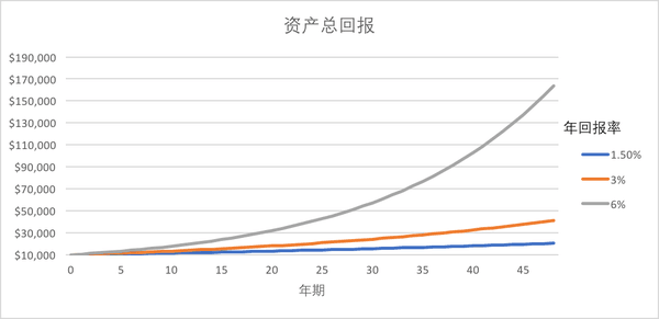 与投保相关联的复利系数表备查