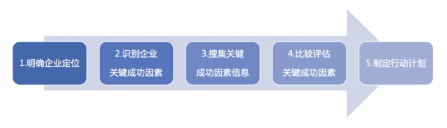 「推荐阅读」关键成功因素：竞争中取胜的关键