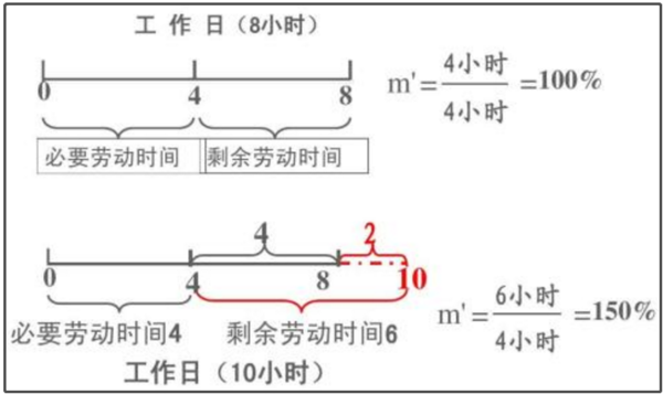 什么是剩余价值？剩余价值是怎么产生的？