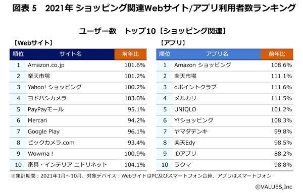 2021日本年度网站排名出炉！亚马逊夺得多项榜单第一