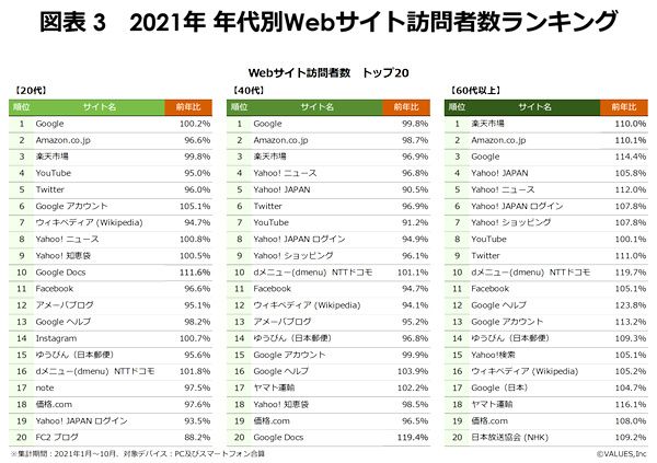 2021日本年度网站排名出炉！亚马逊夺得多项榜单第一