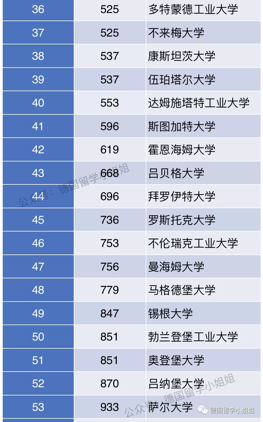 德国留学｜德国大学最新排名