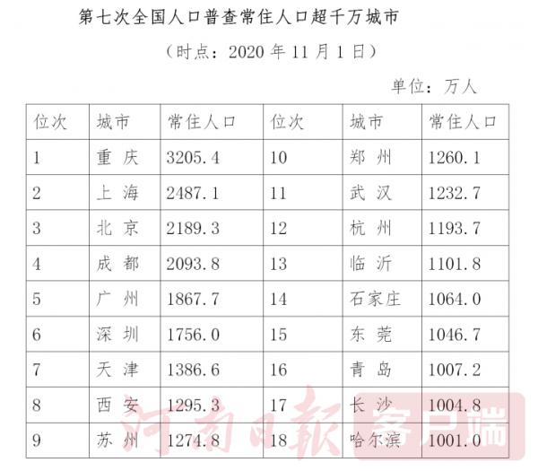 郑州首次跻身全国前十！全国常住人口超千万城市达18个