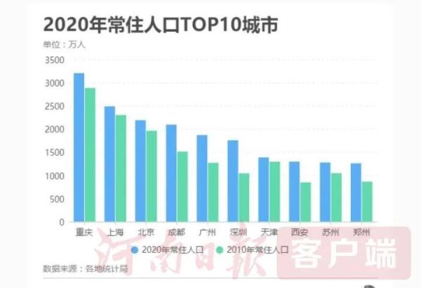 郑州首次跻身全国前十！全国常住人口超千万城市达18个