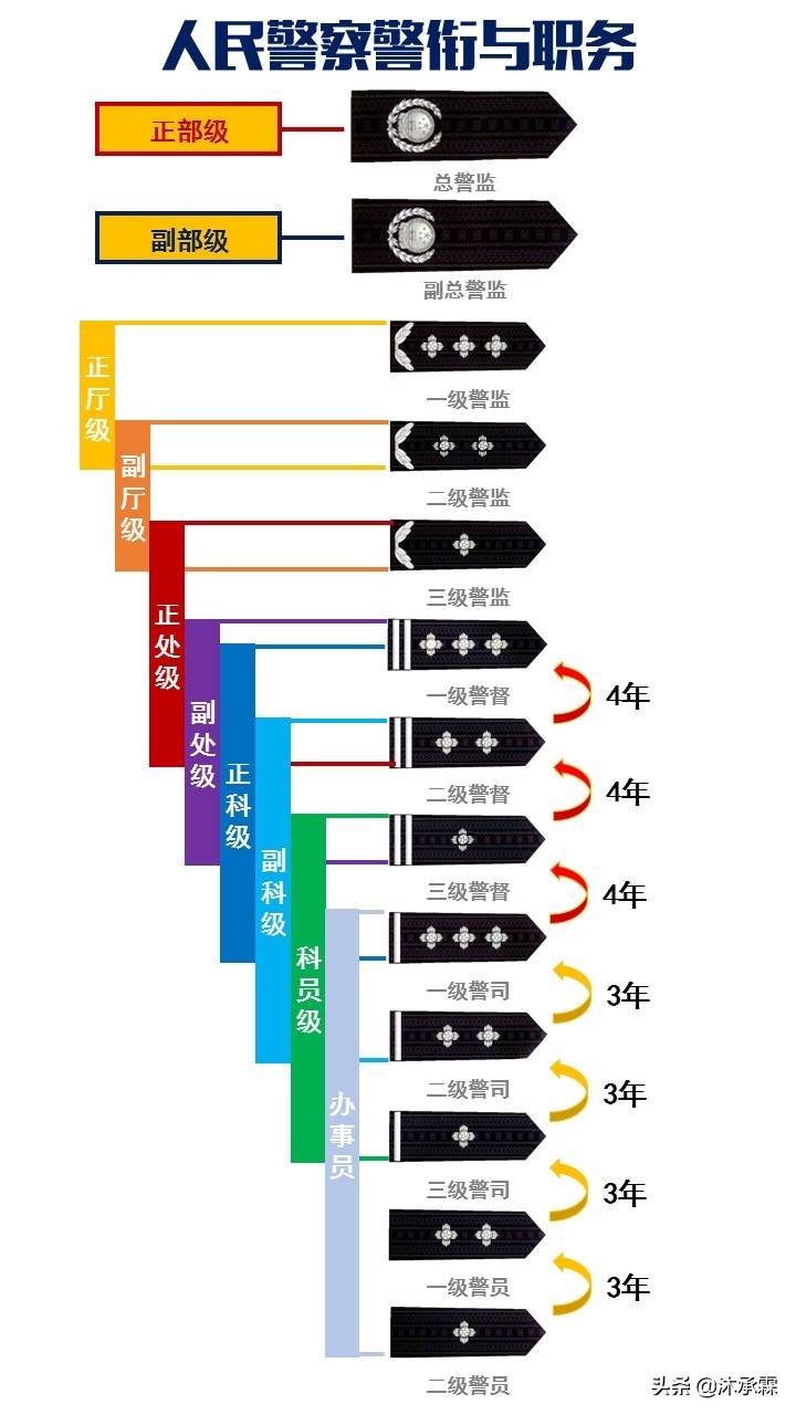 关于警衔你了解多少？人民警察99式警衔详解