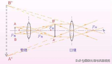 显微镜光学原理与光学系统