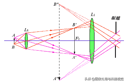 显微镜光学原理与光学系统