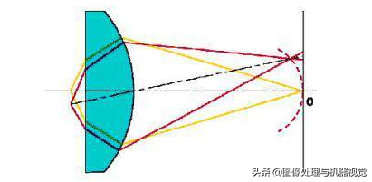 显微镜光学原理与光学系统