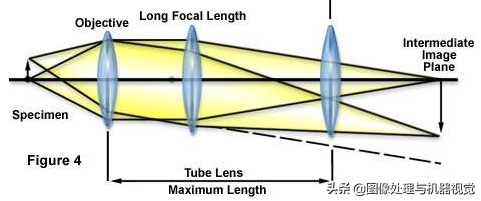 显微镜光学原理与光学系统