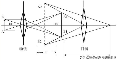 显微镜光学原理与光学系统