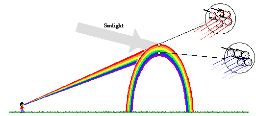 彩虹是怎么形成的？为什么彩虹外红内蓝？为什么彩虹是半圆弧状的
