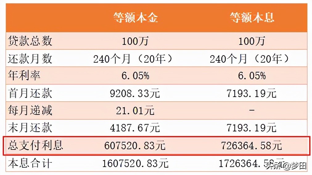 等额本金pk等额本息，哪个更划算？搞懂了不吃亏