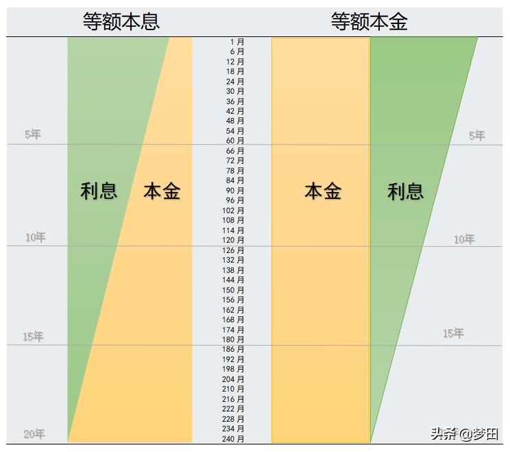 等额本金pk等额本息，哪个更划算？搞懂了不吃亏