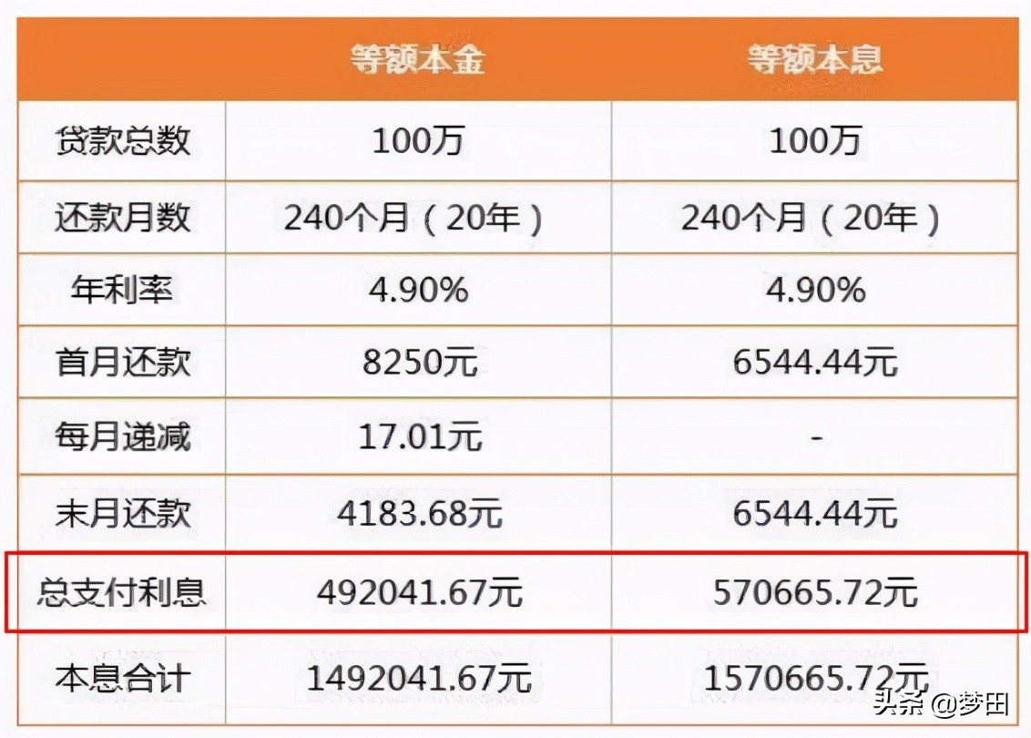 等额本金pk等额本息，哪个更划算？搞懂了不吃亏