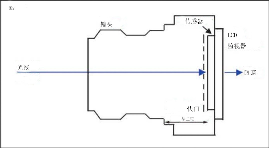 买微单还是买单反？花1分钟看完这篇文章，终于不用纠结了