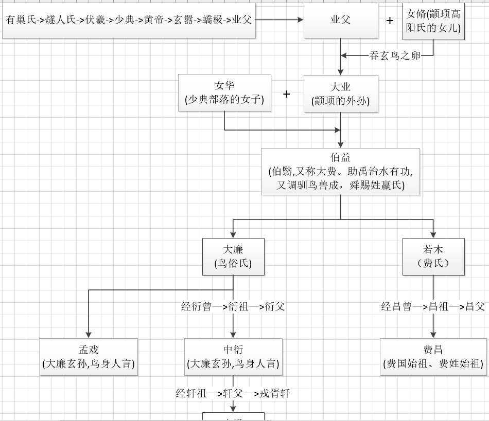 中国秦国君王(含祖先世系)及其后代关系图谱(高清大图)