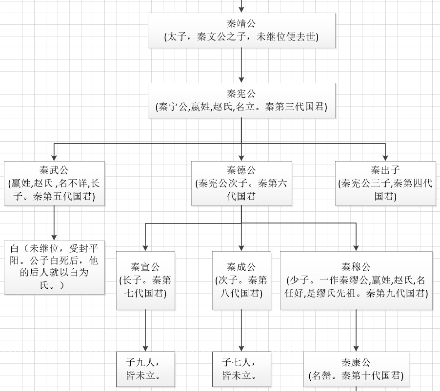 中国秦国君王(含祖先世系)及其后代关系图谱(高清大图)