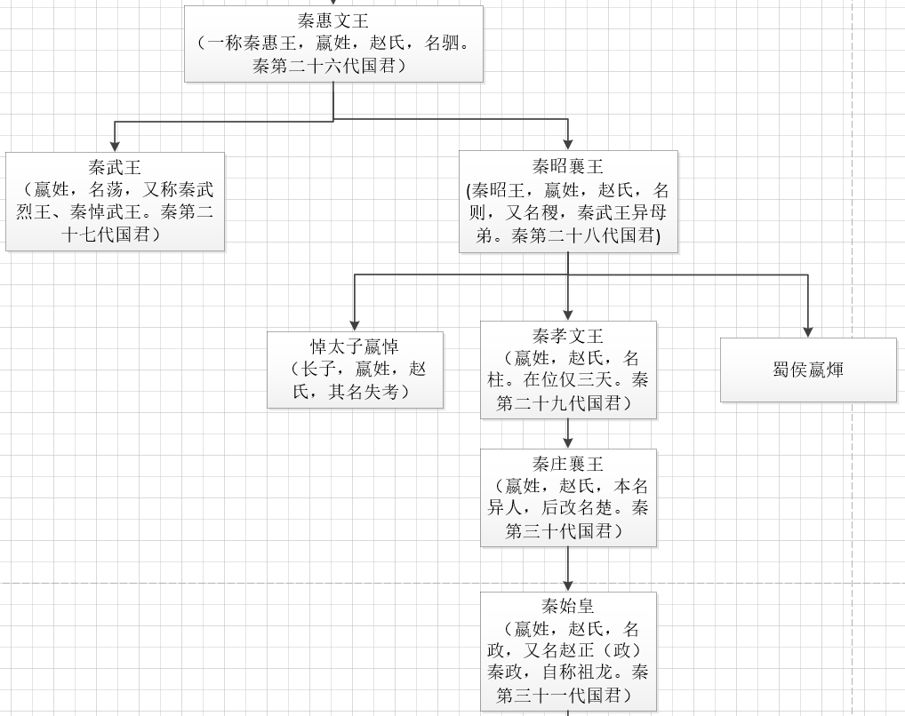 中国秦国君王(含祖先世系)及其后代关系图谱(高清大图)