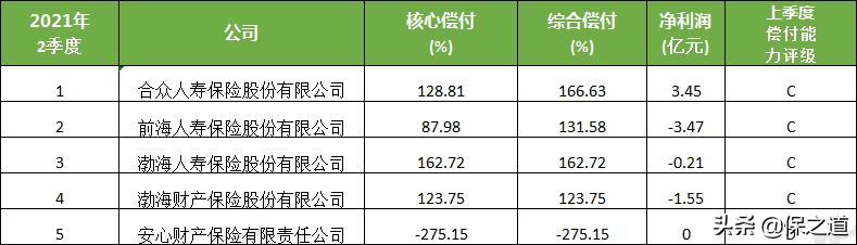 145家保险公司最新风险评级曝光，这5家不合格，影响我们的保单吗