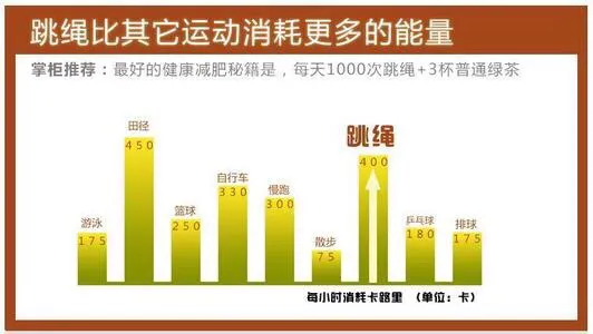 每天跳绳1000下，能瘦多少斤？学会2个方法才能真正降体脂！