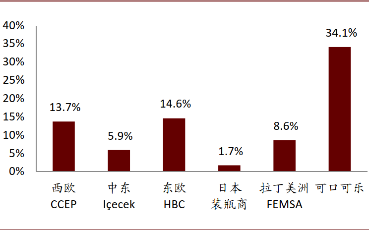 可口可乐的百年红色帝国