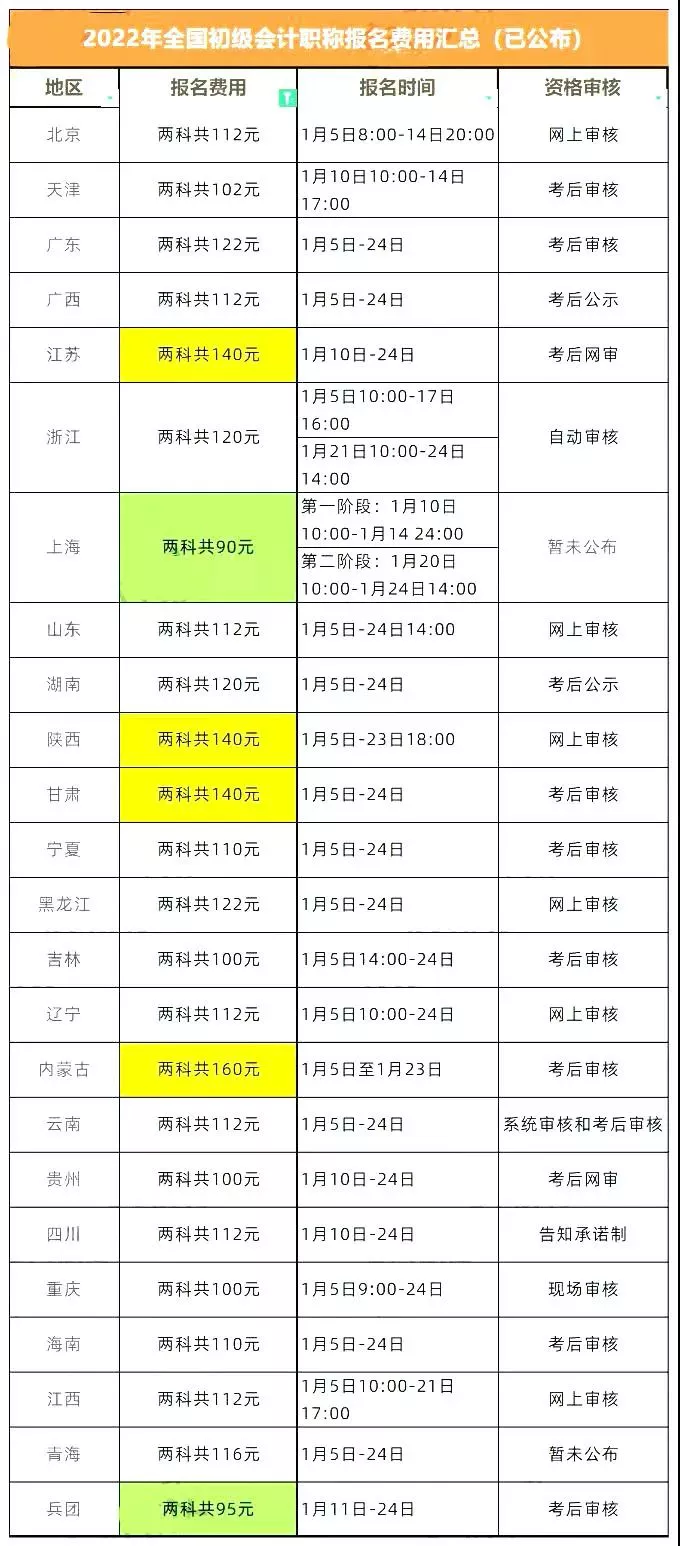 2022年初级报名费，真的太太太贵了