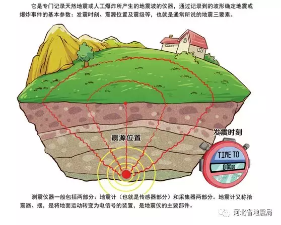 地震三要素的测定