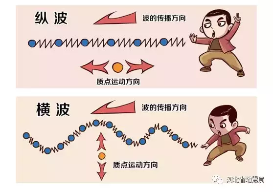 地震三要素的测定