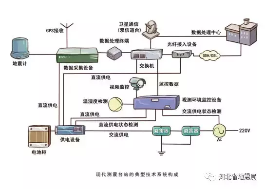 地震三要素的测定