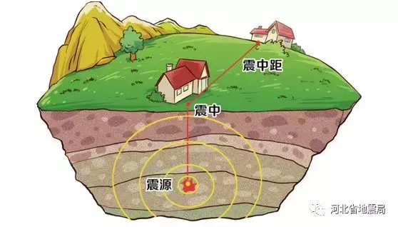 地震三要素的测定