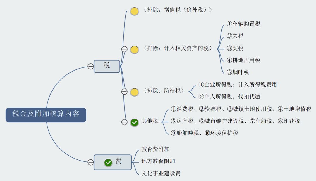 是“税金及附加”还是“营业税金及附加”？它核算的税费是哪些？